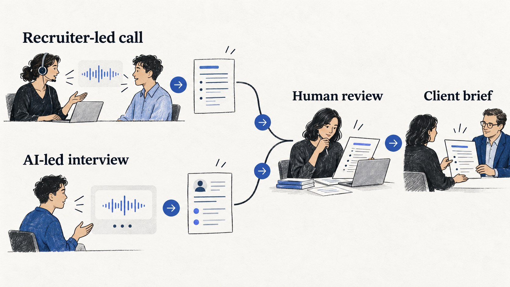 A recruiter-led call and an AI-led interview follow different routes before human review and a client brief.